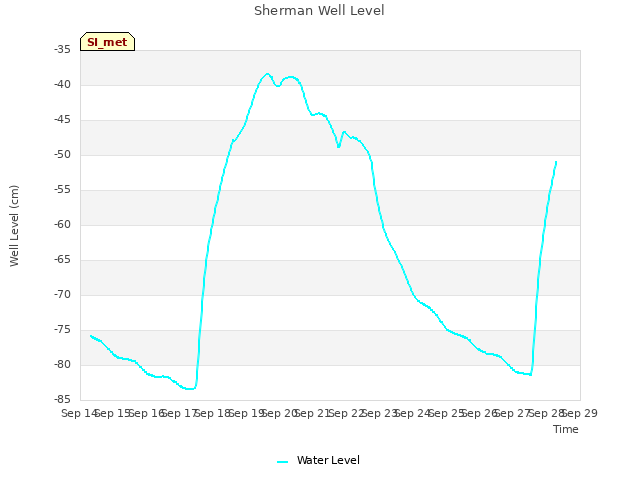 plot of Sherman Well Level