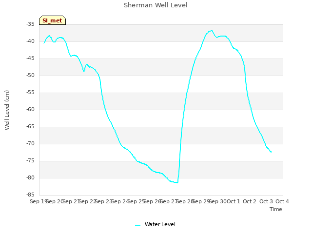 plot of Sherman Well Level