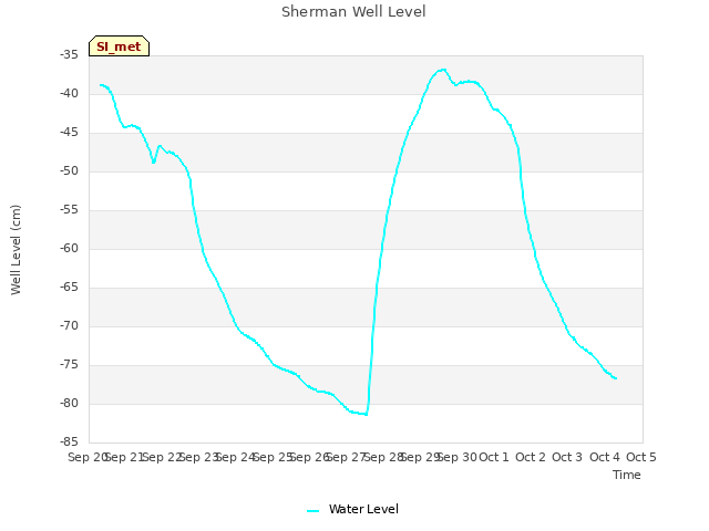 plot of Sherman Well Level