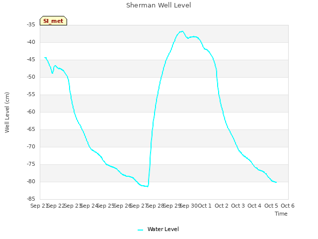 plot of Sherman Well Level