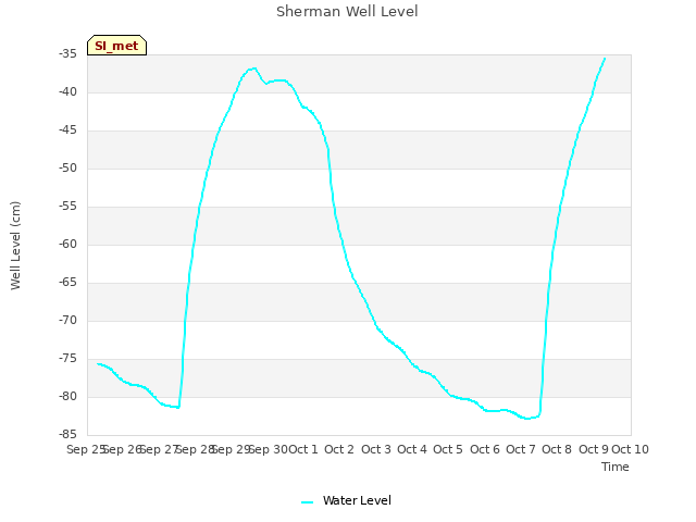 plot of Sherman Well Level