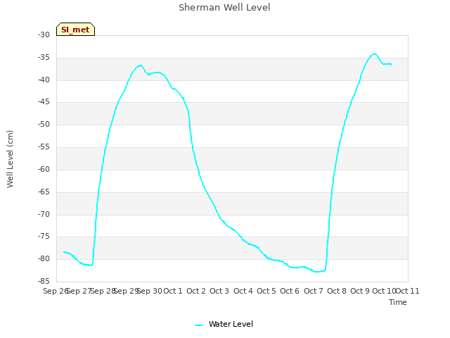 plot of Sherman Well Level