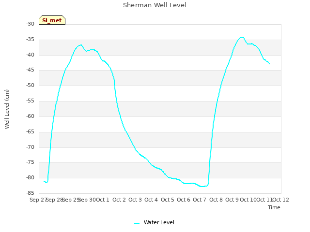 plot of Sherman Well Level