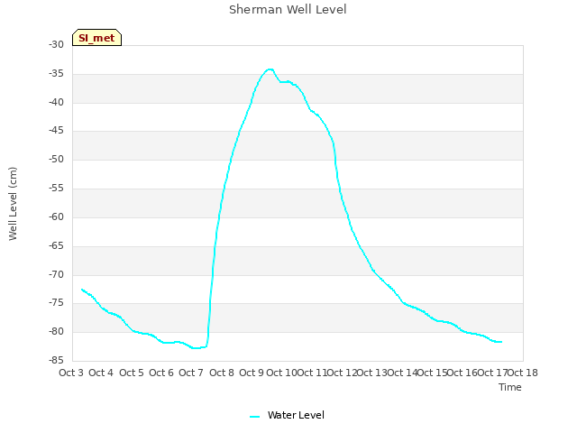 plot of Sherman Well Level