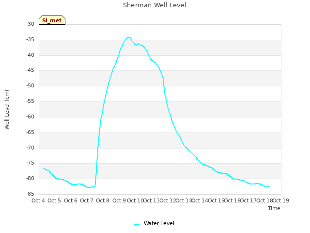 plot of Sherman Well Level