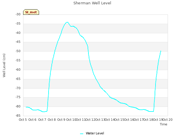 plot of Sherman Well Level