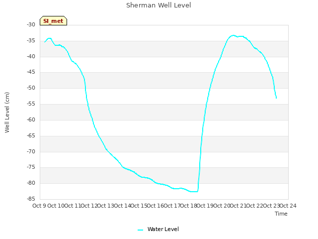 plot of Sherman Well Level