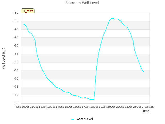 plot of Sherman Well Level