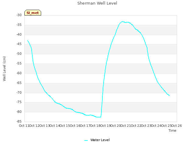 plot of Sherman Well Level