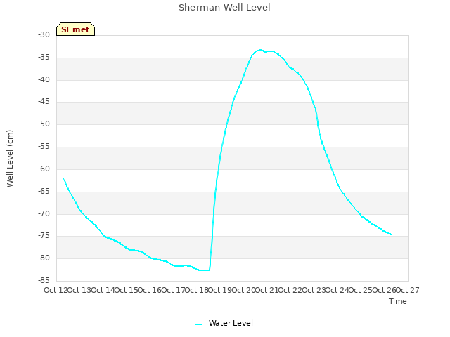 plot of Sherman Well Level