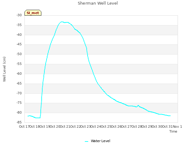 plot of Sherman Well Level