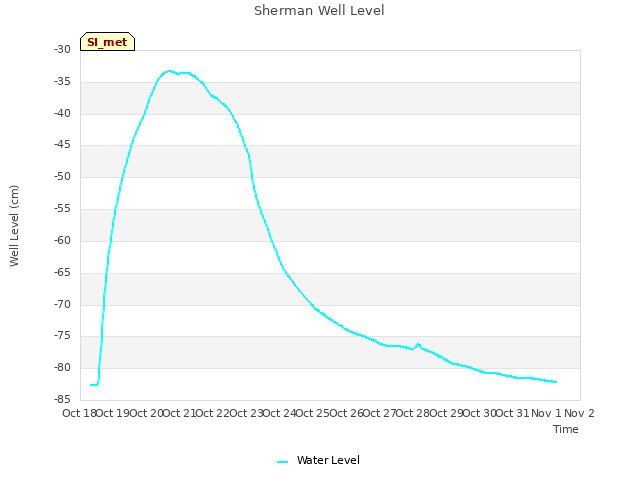 plot of Sherman Well Level