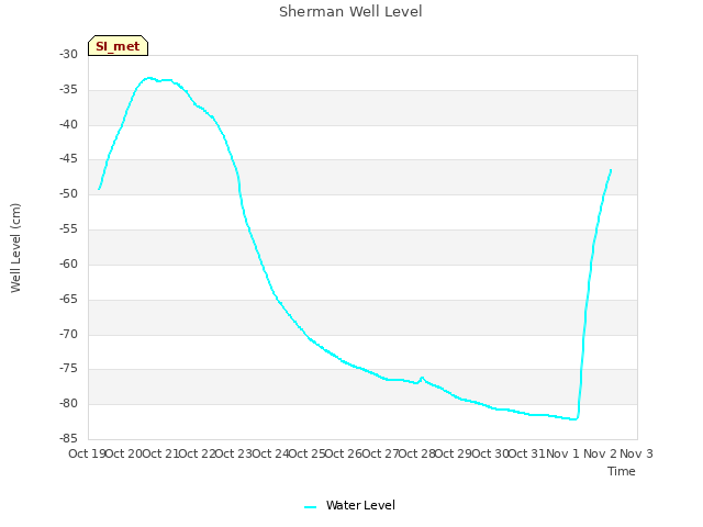 plot of Sherman Well Level