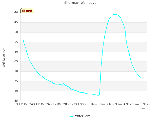 plot of Sherman Well Level