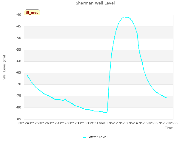 plot of Sherman Well Level