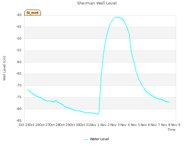 plot of Sherman Well Level