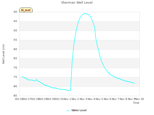 plot of Sherman Well Level