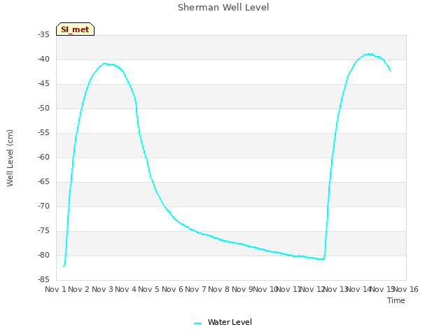 plot of Sherman Well Level