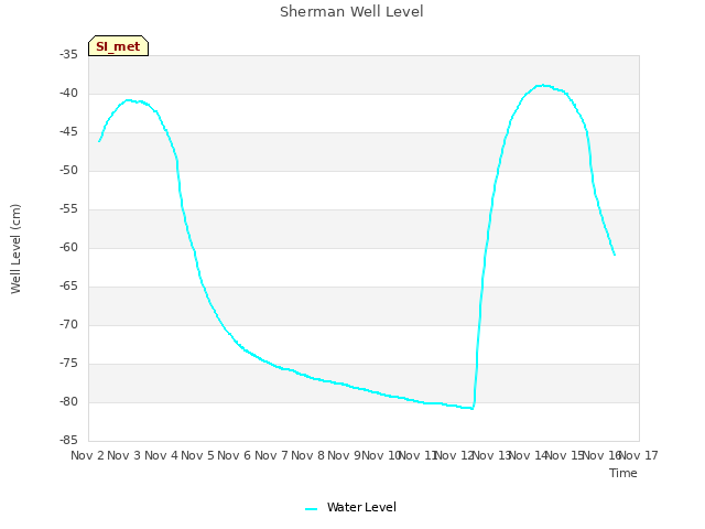 plot of Sherman Well Level