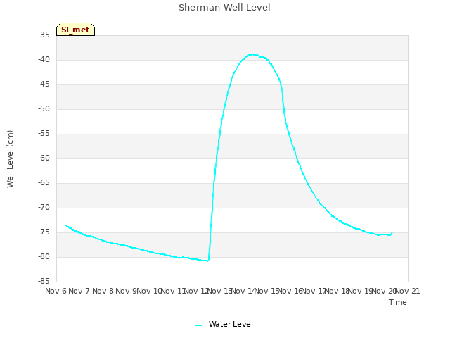 plot of Sherman Well Level