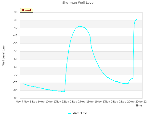plot of Sherman Well Level