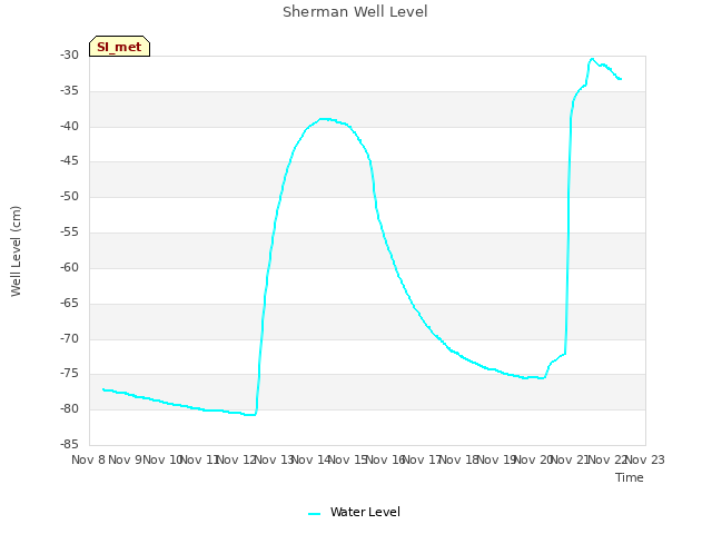 plot of Sherman Well Level