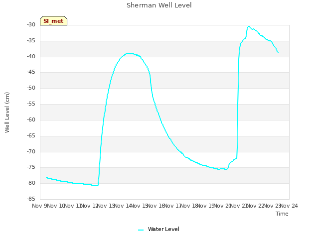 plot of Sherman Well Level