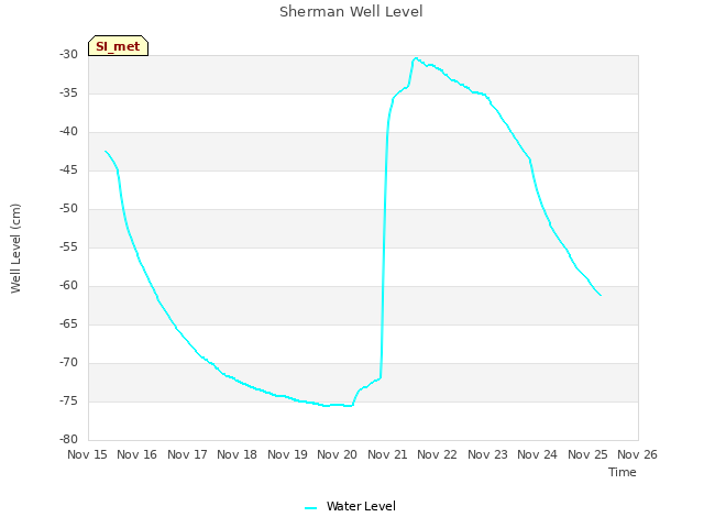 plot of Sherman Well Level