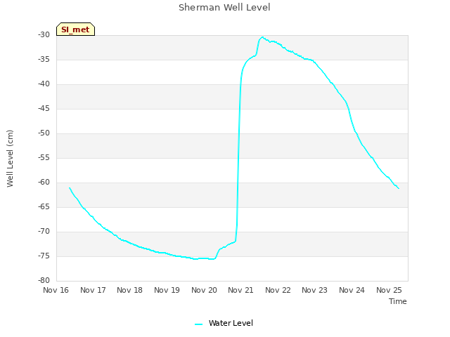 plot of Sherman Well Level