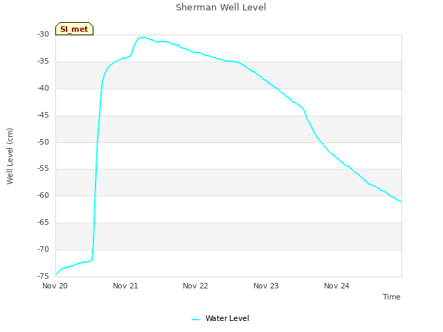 plot of Sherman Well Level