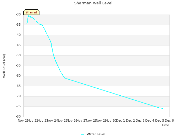 plot of Sherman Well Level