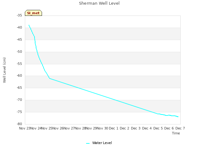 plot of Sherman Well Level