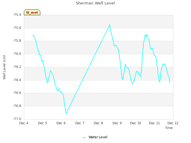 plot of Sherman Well Level