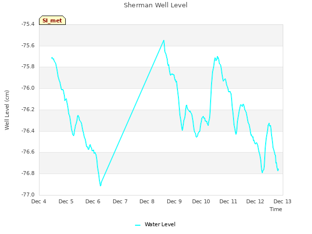 plot of Sherman Well Level