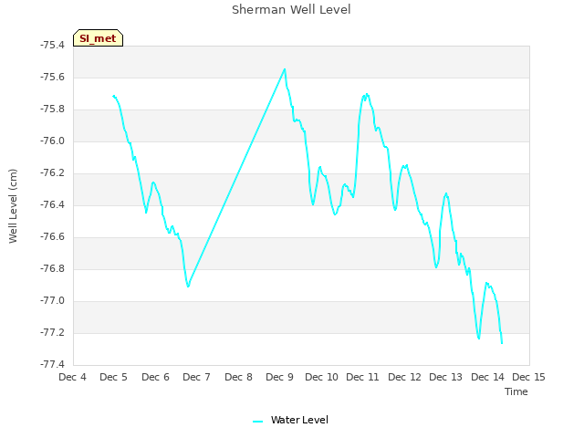 plot of Sherman Well Level