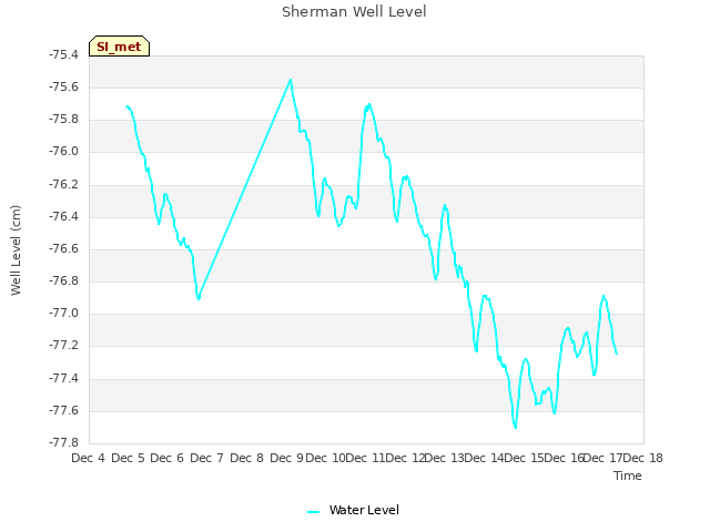 plot of Sherman Well Level