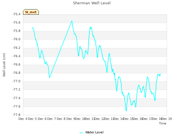 plot of Sherman Well Level