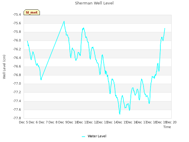 plot of Sherman Well Level