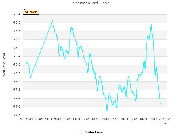 plot of Sherman Well Level