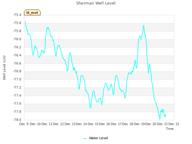 plot of Sherman Well Level