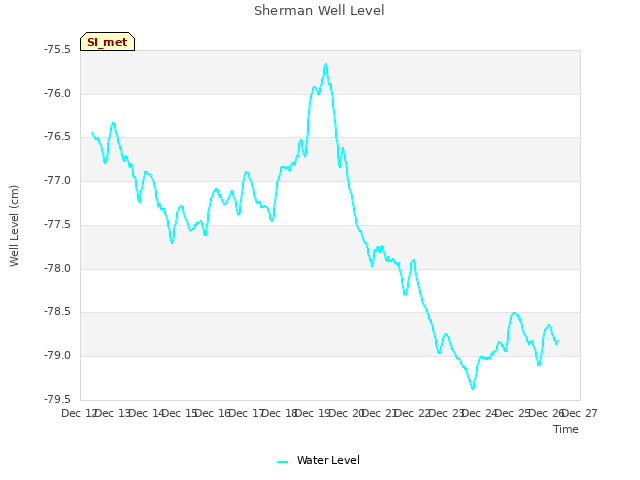 plot of Sherman Well Level