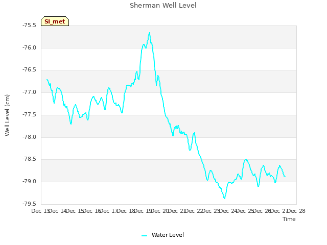 plot of Sherman Well Level