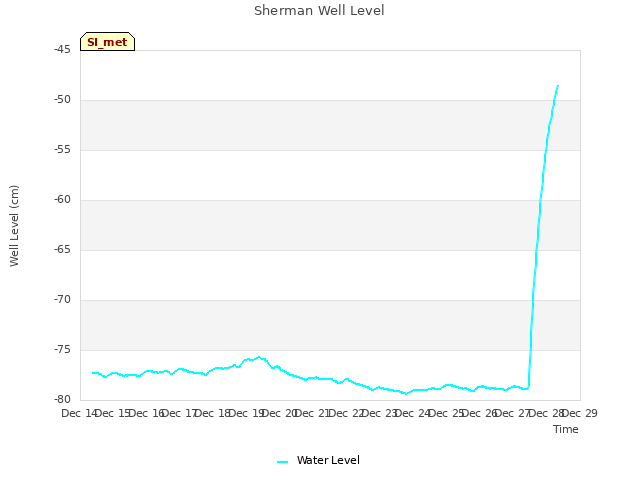 plot of Sherman Well Level