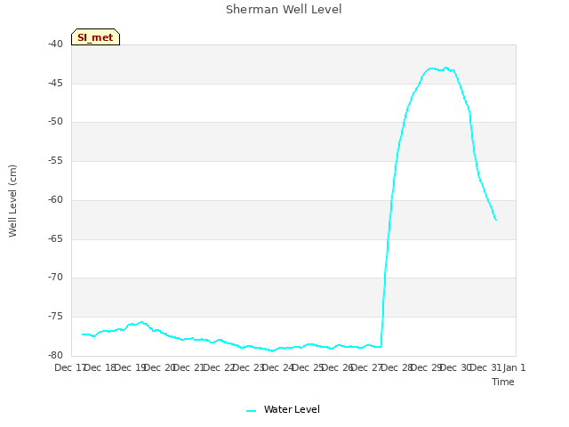 plot of Sherman Well Level