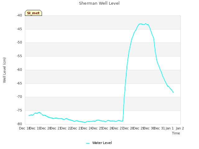 plot of Sherman Well Level