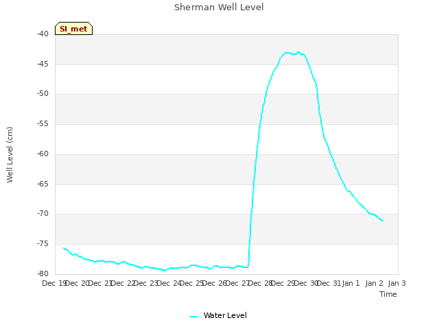 plot of Sherman Well Level