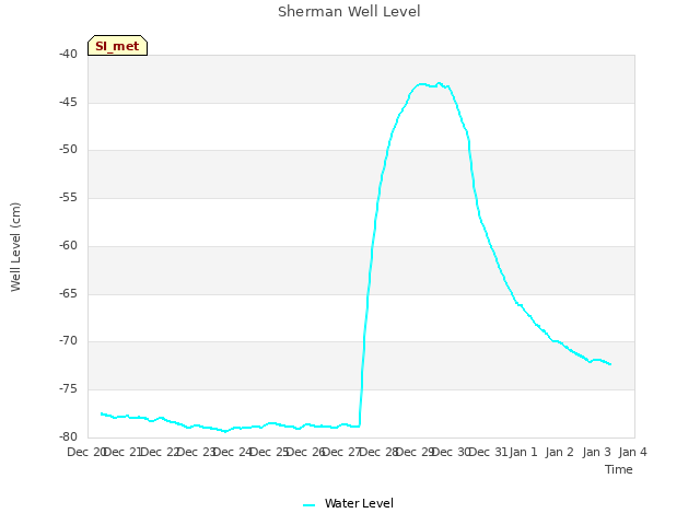 plot of Sherman Well Level