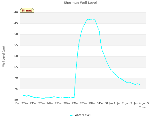 plot of Sherman Well Level