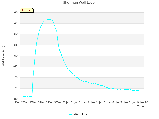 plot of Sherman Well Level