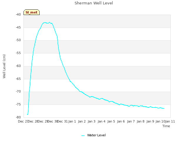 plot of Sherman Well Level